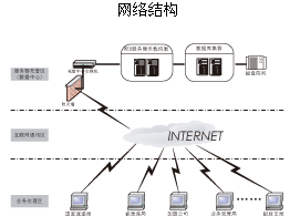 中國郵政速遞國內(nèi)禮儀業(yè)務處理平臺網(wǎng)路結構